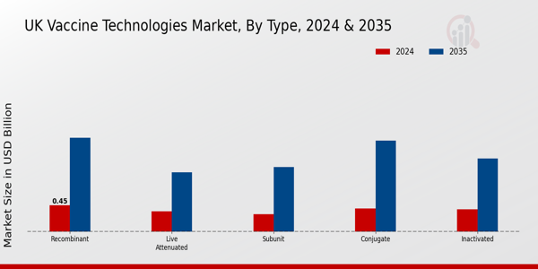 UK Vaccine Technologies Market by type1