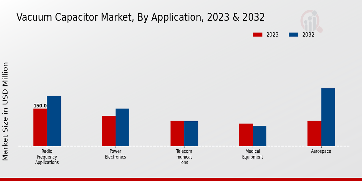 Vacuum Capacitor Market Application Insights