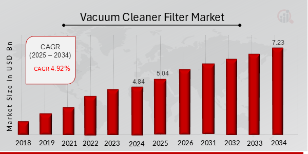 Vacuum Cleaner Filter Market Overview 2025-2034