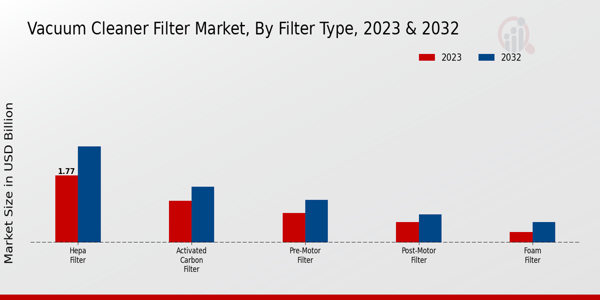 Vacuum Cleaner Filter Market Filter Type Insights   