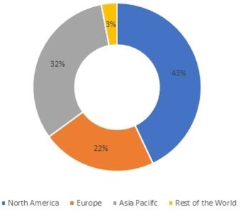 Vacuum Coating Machines  Market Share, By Region, 2021