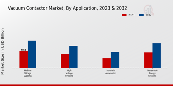 Vacuum Contactor Market Application Insights