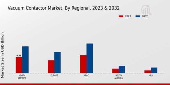 Vacuum Contactor Market Regional Insights