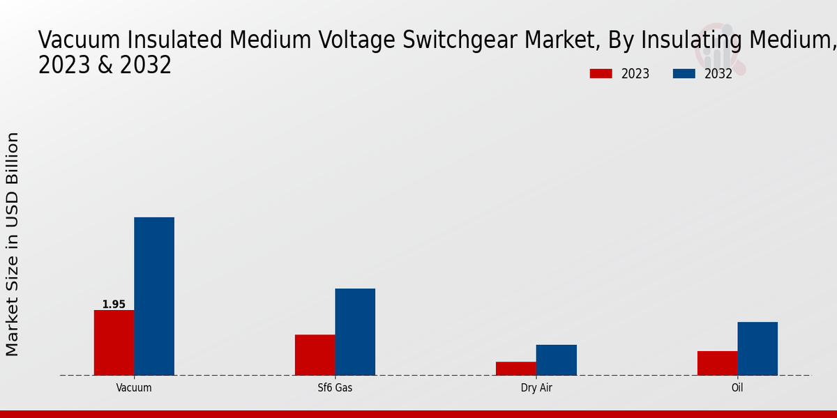 Vacuum Insulated Medium Voltage Switchgear Market, By Insulating Medium, 2023 & 2032 (USD billion)