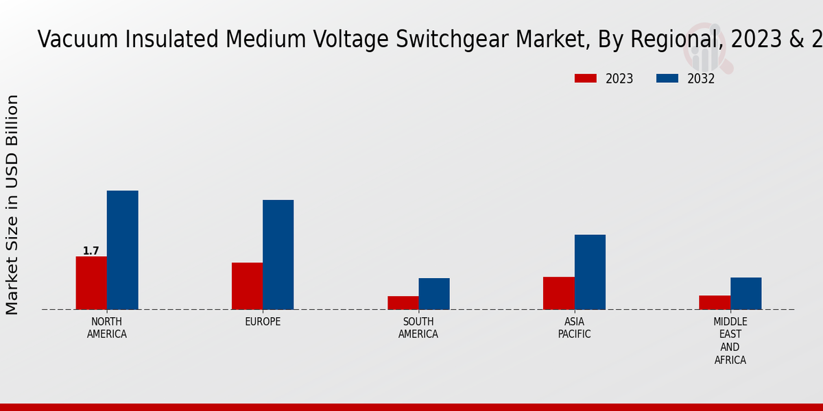 Vacuum Insulated Medium Voltage Switchgear Market, By Regional, 2023 & 2032 (USD billion)