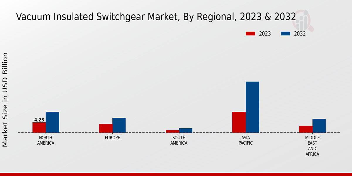 Vacuum Insulated Switchgear Market Regional Insights