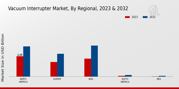 Vacuum Interrupter Market Regional Insights