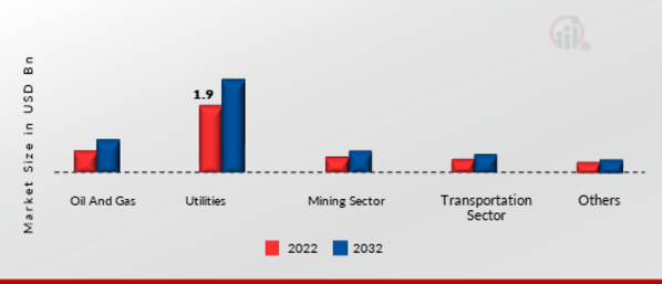 Vacuum Interrupter Market, by End-Use Industry