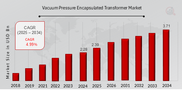 Vacuum Pressure Encapsulated Transformer Market Overview Chart