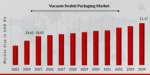 Descripción general del mercado de envases sellados al vacío