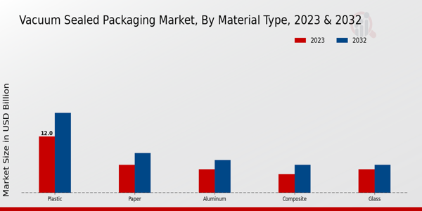 Vacuum Sealed Packaging Market Material Type Insights