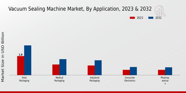 Aperçu des applications du marché des machines de scellage sous vide