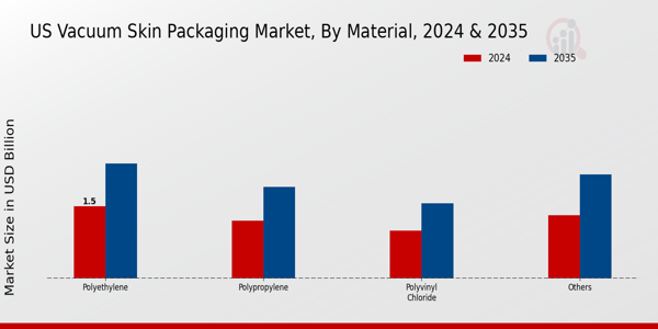 Vacuum Skin Packaging Market Material Insights