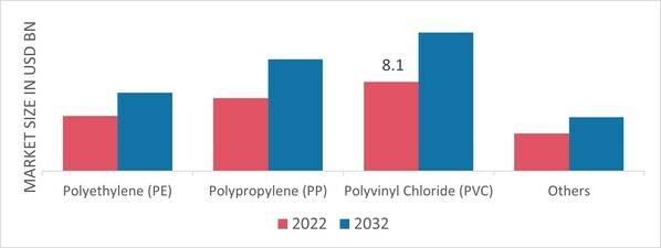 Vacuum Skin Packaging Market, by Material, 2022 & 2032