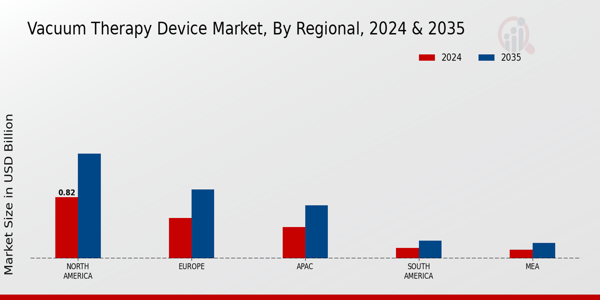 Vacuum Therapy Device Market Regional Insights