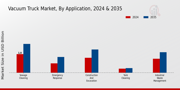 Vacuum Truck Market Application Insights Overview