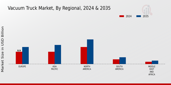 Vacuum Truck Market Regional Insights Overview