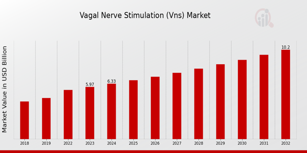 Vagal Nerve Stimulation (VNS) Market Overview