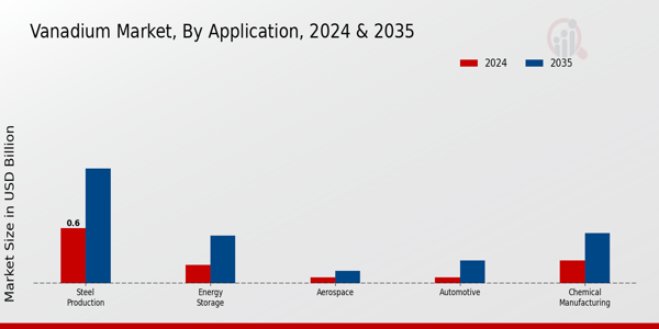 Vanadium Market Application Insights