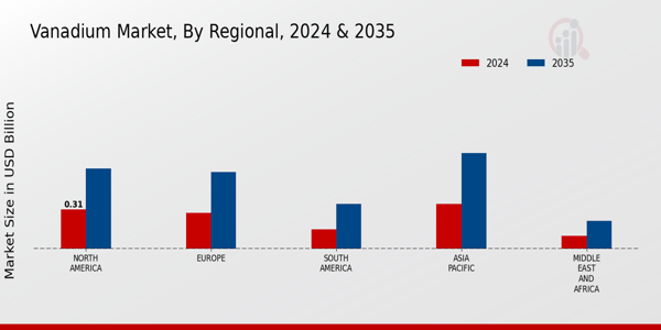 Vanadium Market Regional Insights