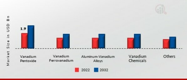 Vanadium Market, by Type