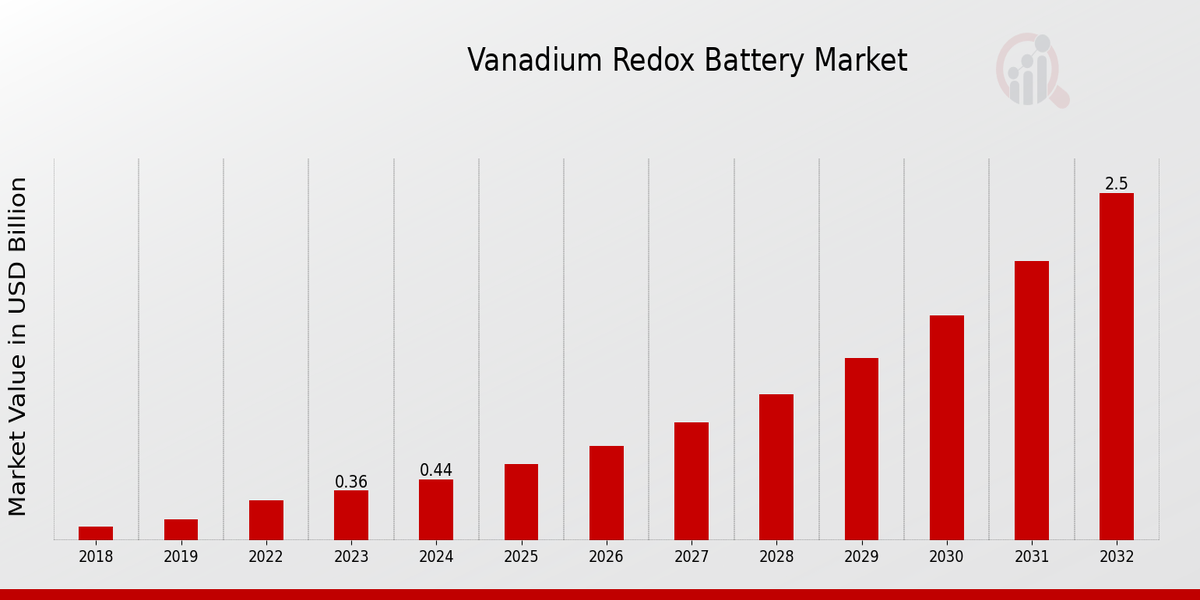  Vanadium Redox Battery Market Overview