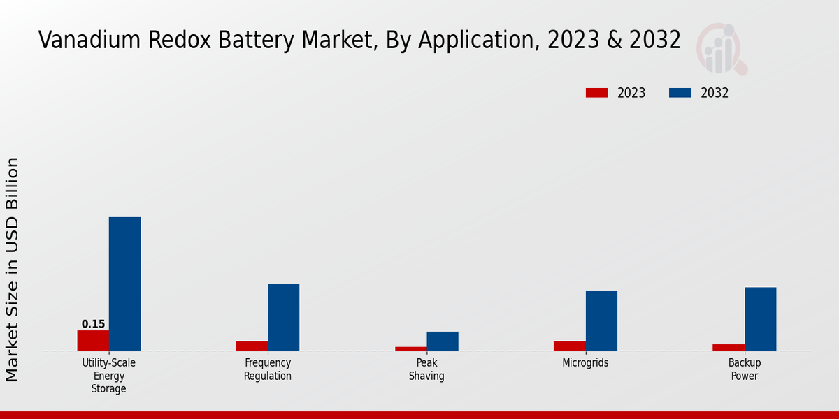 Vanadium Redox Battery Market Application Insights