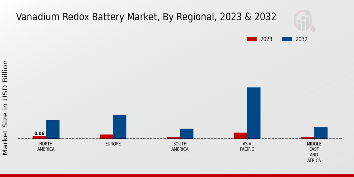 Vanadium Redox Battery Market Regional Insights