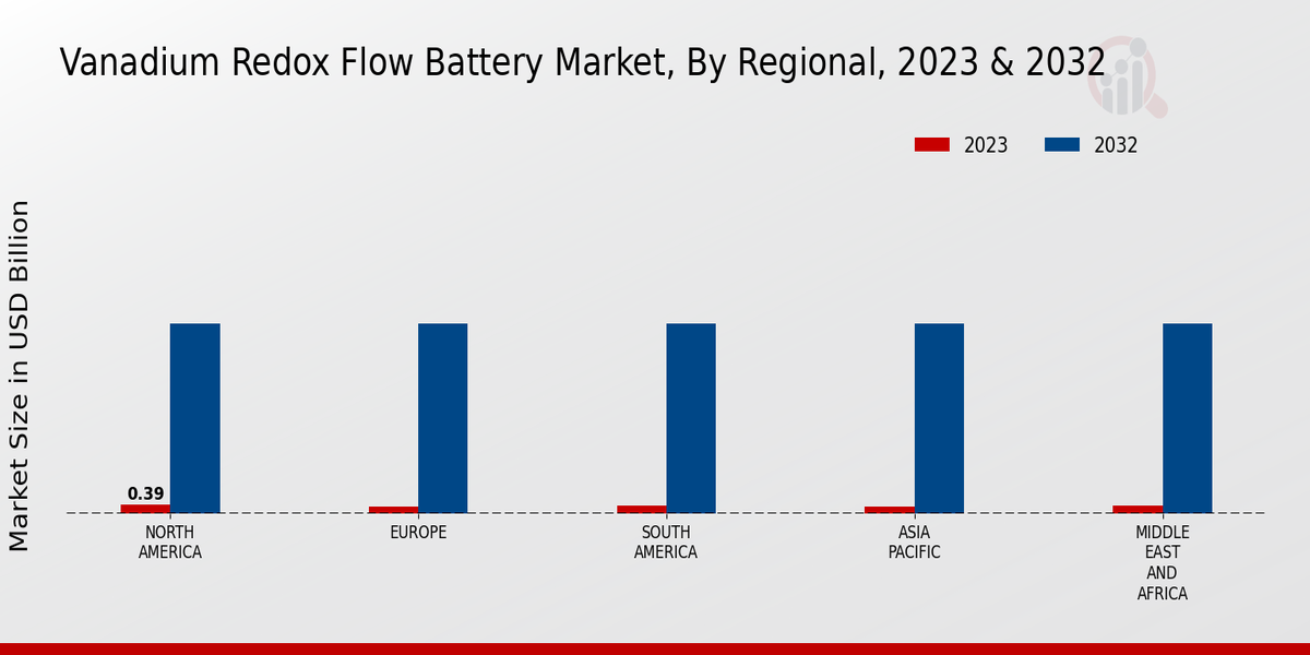 Vanadium Redox Flow Battery Market Regional Insights