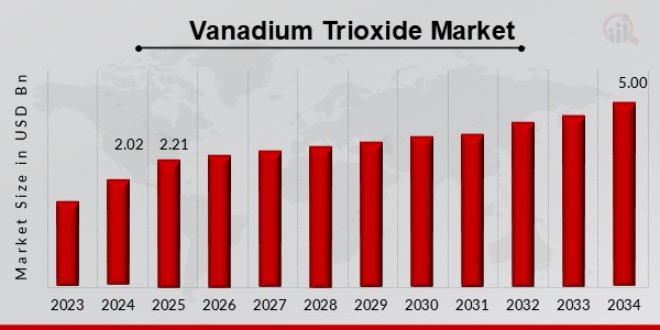 Vanadium Trioxide Market Overview