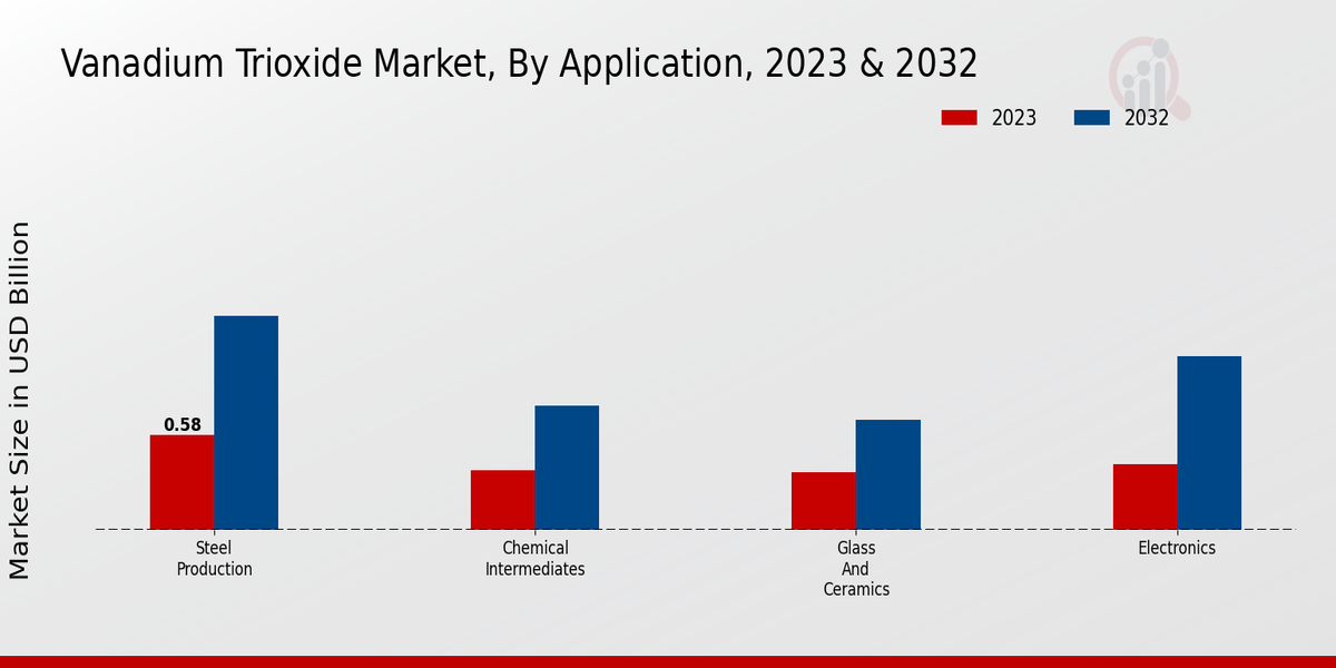 Vanadium Trioxide Market Application Insights