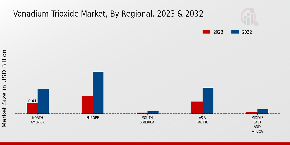 Vanadium Trioxide Market Regional Insights