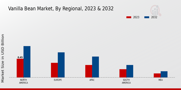 Vanilla Bean Market By Region