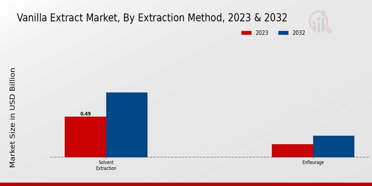 Vanilla Extract Market Extraction Method Insights