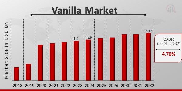 Vanilla Market Overview