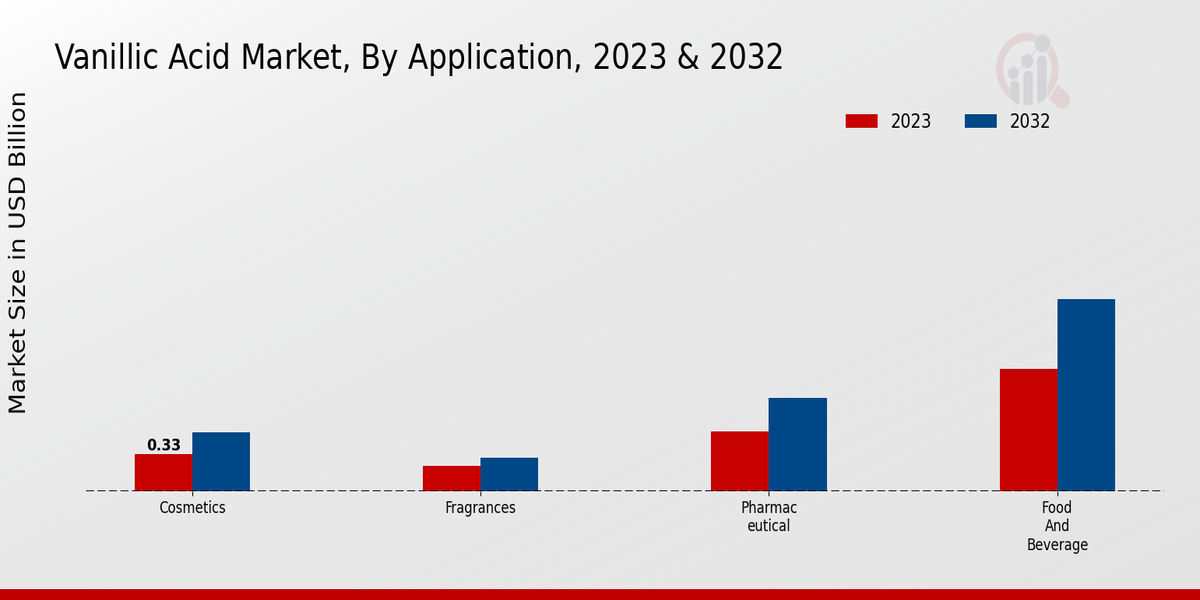 Vanillic Acid Market Application Insights  