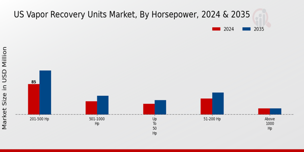Vapor Recovery Units Market Horsepower Insights