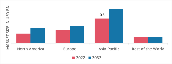 Vapor Recovery Units Market Share By Region 2022