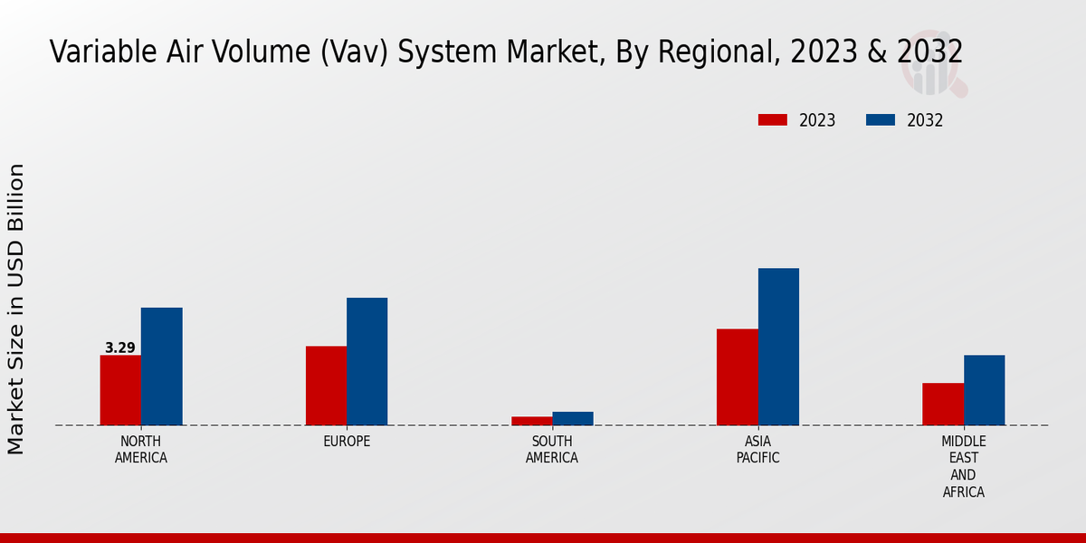 Variable Air Volume (VAV) System Market Regional Insights