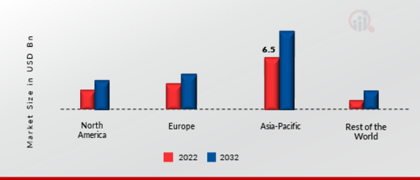 Variable Frequency Drive Market Share By Region 2022