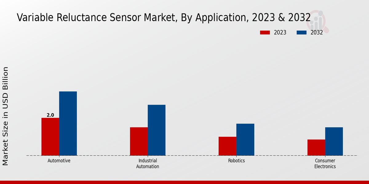 Variable Reluctance Sensor Market Application Insights