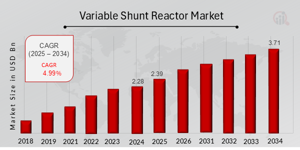 Variable Shunt Reactor Market Overview Chart