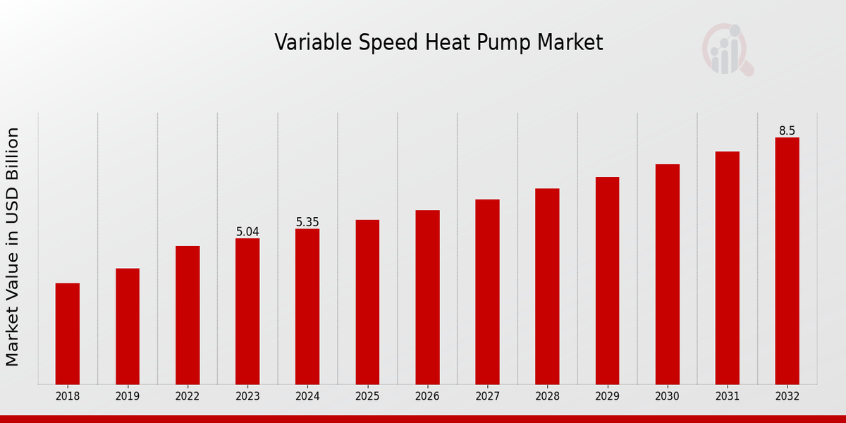 Variable Speed Heat Pump Market Overview