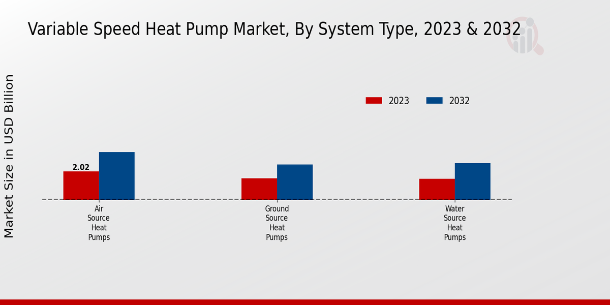 Variable Speed Heat Pump Market System By Type