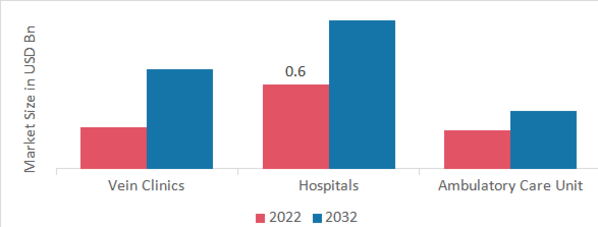 Varicose Veins Treatment Devices Market, by end use, 2022 & 2032