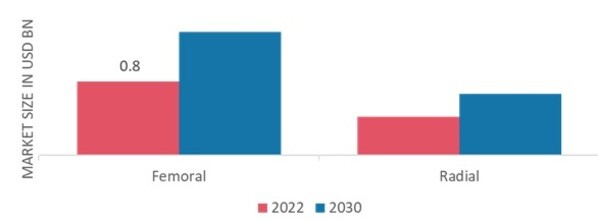 Vascular Closure Devices Market by Access, 2022 & 2030