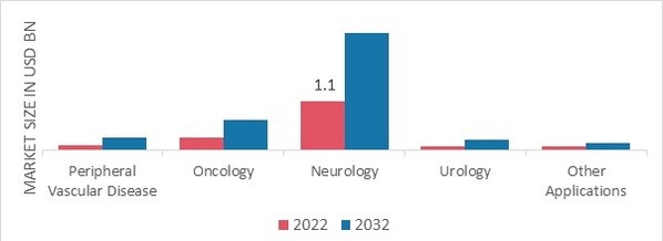 Vascular Embolization Market, by Application, 2022 & 2032