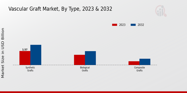 Vascular Graft Market Type Insights