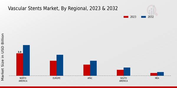 Vascular Stents Market Regional Insights