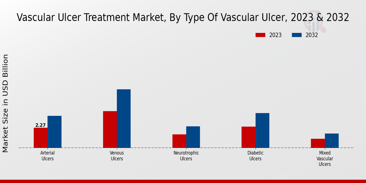 Vascular Ulcer Treatment Market Type of Vascular Ulcer Insights